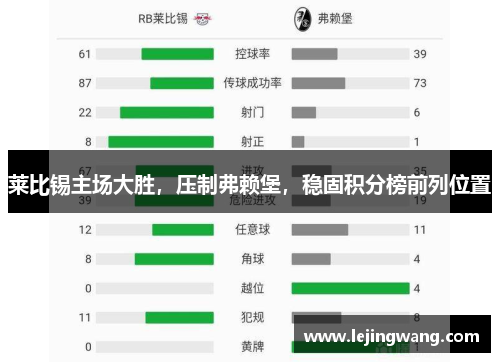 莱比锡主场大胜，压制弗赖堡，稳固积分榜前列位置